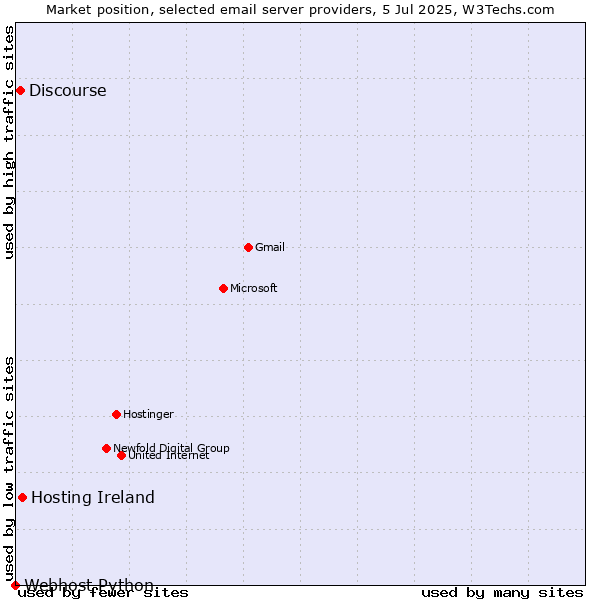 Market position of Hosting Ireland vs. Discourse vs. Webhost Python