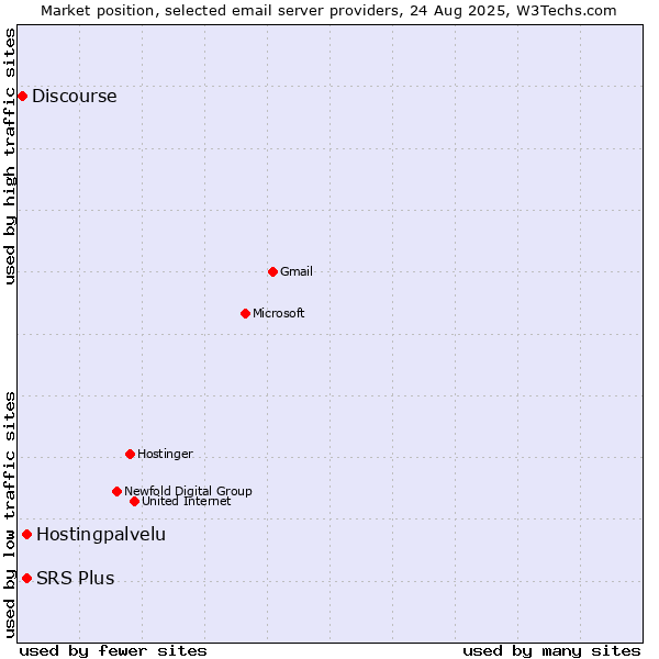 Market position of SRS Plus vs. Hostingpalvelu vs. Discourse