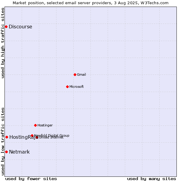 Market position of HostingRaja vs. Netmark vs. Discourse