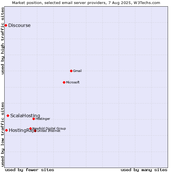 Market position of ScalaHosting vs. HostingRaja vs. Discourse