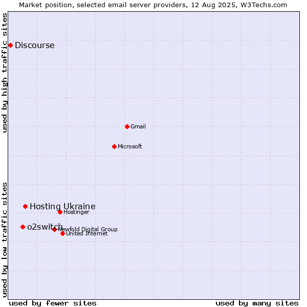 Market position of Hosting Ukraine vs. o2switch vs. Discourse