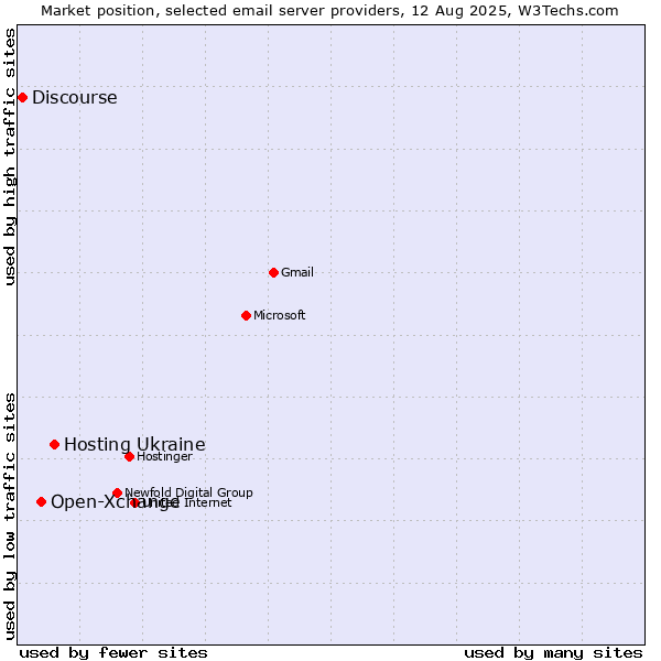 Market position of Hosting Ukraine vs. Open-Xchange vs. Discourse