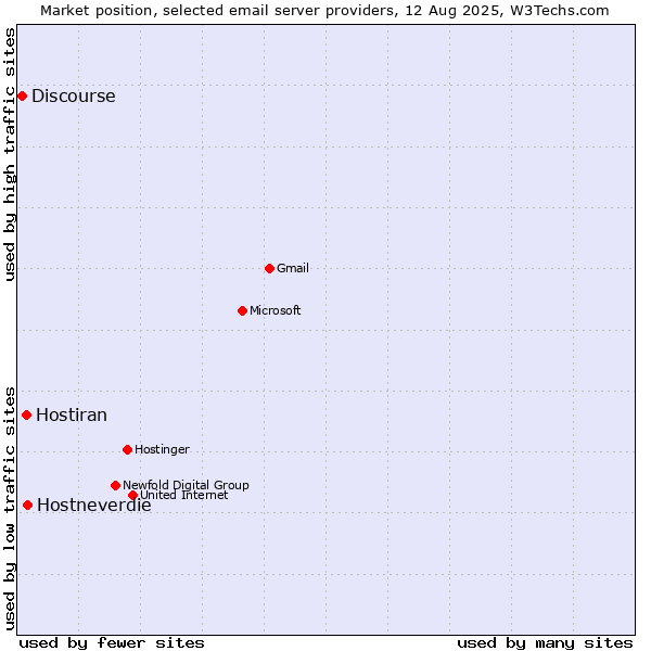 Market position of Hostneverdie vs. Hostiran vs. Discourse