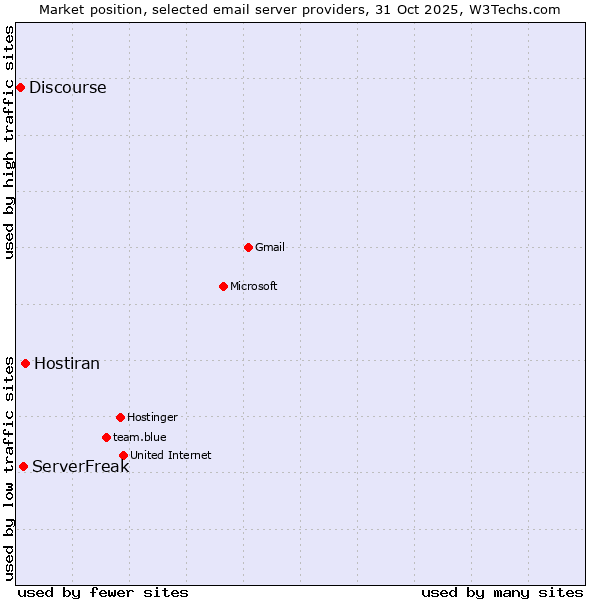 Market position of Hostiran vs. ServerFreak vs. Discourse
