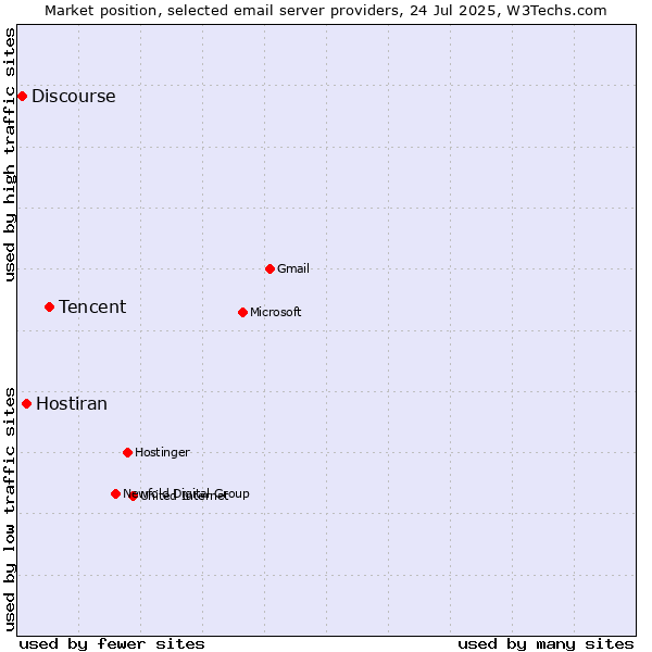 Market position of Tencent vs. Hostiran vs. Discourse
