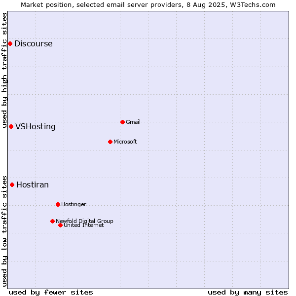 Market position of Hostiran vs. VSHosting vs. Discourse