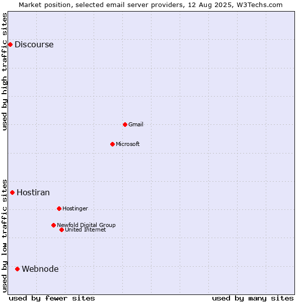Market position of Webnode vs. Hostiran vs. Discourse