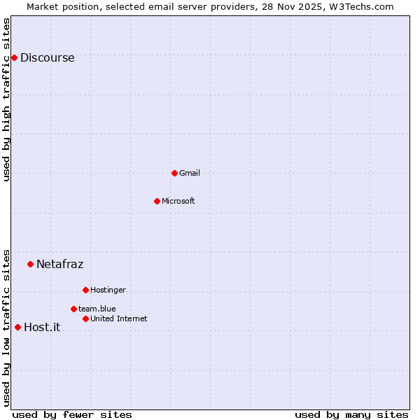 Market position of Netafraz vs. Host.it vs. Discourse