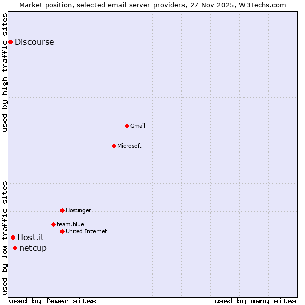 Market position of netcup vs. Host.it vs. Discourse