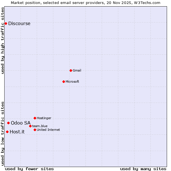 Market position of Odoo SA vs. Host.it vs. Discourse