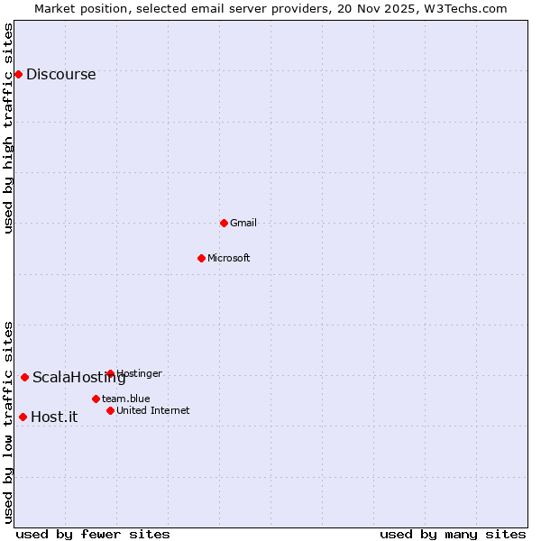 Market position of ScalaHosting vs. Host.it vs. Discourse