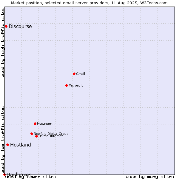 Market position of Hostland vs. Discourse vs. Raidboxes