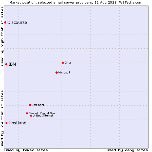 Market position of Hostland vs. IBM vs. Discourse