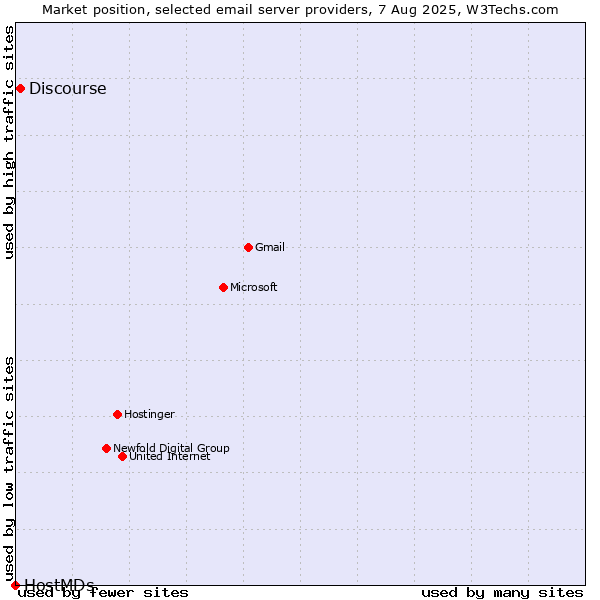 Market position of Discourse vs. HostMDs