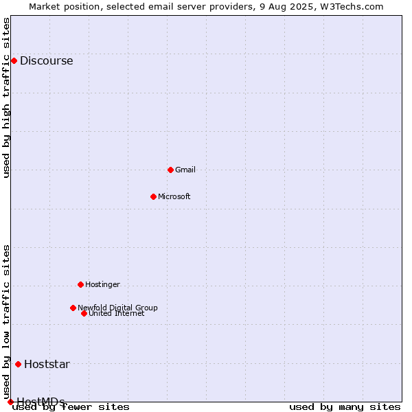 Market position of Hoststar vs. Discourse vs. HostMDs