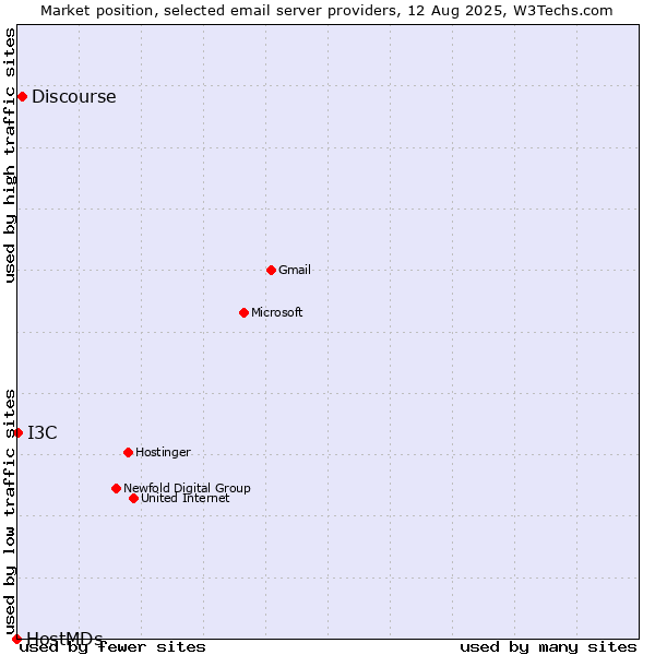 Market position of Discourse vs. I3C vs. HostMDs