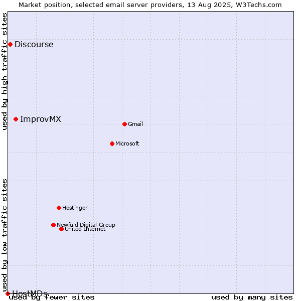 Market position of ImprovMX vs. Discourse vs. HostMDs