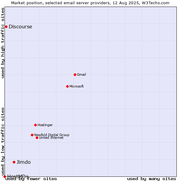 Market position of Jimdo vs. Discourse vs. HostMDs