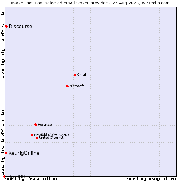 Market position of Discourse vs. KeurigOnline vs. HostMDs