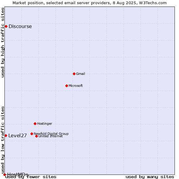 Market position of Discourse vs. Level27 vs. HostMDs