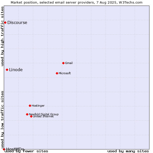 Market position of Linode vs. Discourse vs. HostMDs