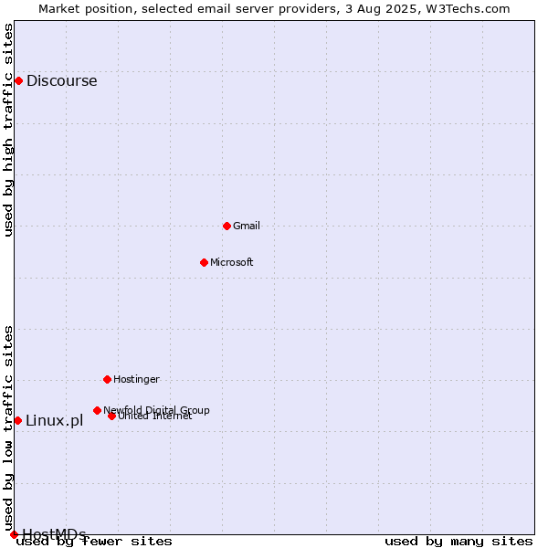 Market position of Discourse vs. Linux.pl vs. HostMDs