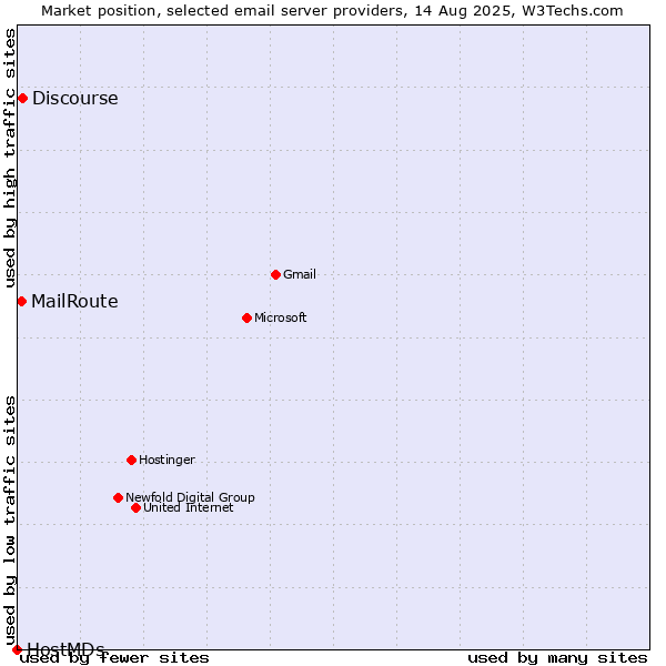 Market position of Discourse vs. MailRoute vs. HostMDs