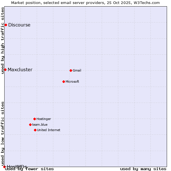 Market position of Discourse vs. Maxcluster vs. HostMDs