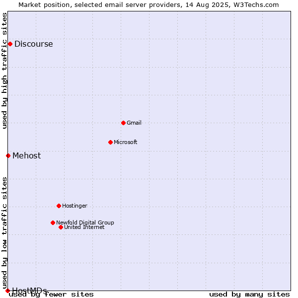 Market position of Discourse vs. Mehost vs. HostMDs