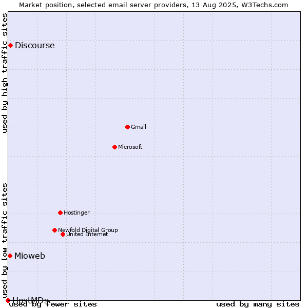 Market position of Discourse vs. Mioweb vs. HostMDs