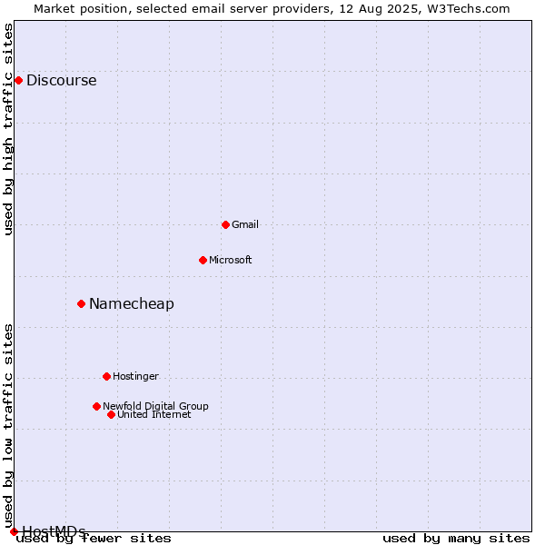 Market position of Namecheap vs. Discourse vs. HostMDs