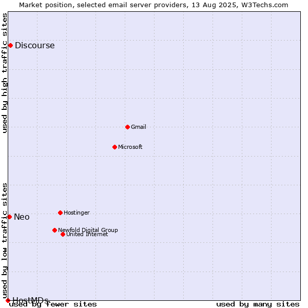Market position of Discourse vs. Neo vs. HostMDs