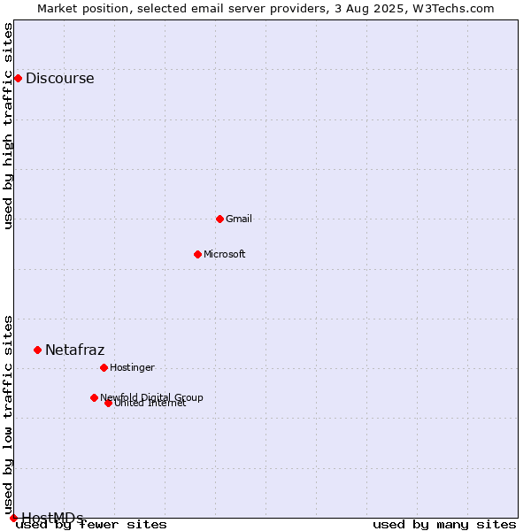 Market position of Netafraz vs. Discourse vs. HostMDs