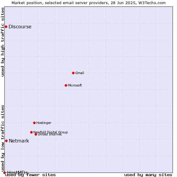 Market position of Netmark vs. Discourse vs. HostMDs