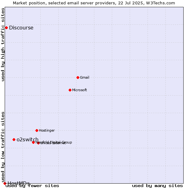 Market position of o2switch vs. Discourse vs. HostMDs