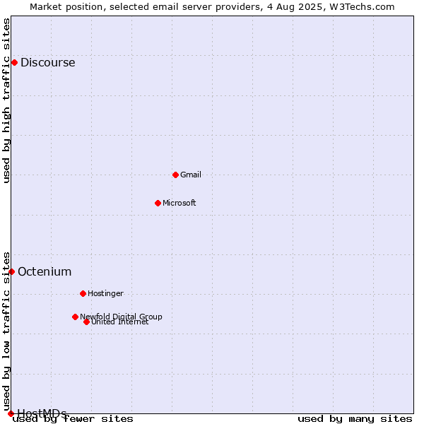 Market position of Discourse vs. Octenium vs. HostMDs