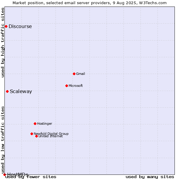 Market position of Scaleway vs. Discourse vs. HostMDs