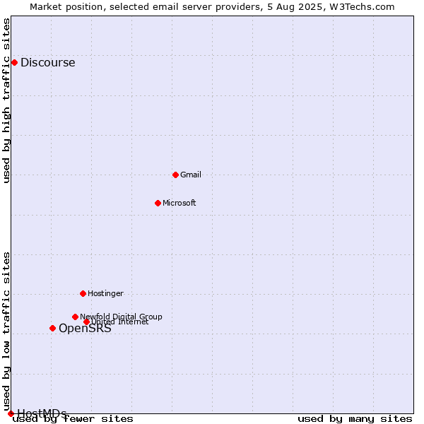 Market position of OpenSRS vs. Discourse vs. HostMDs