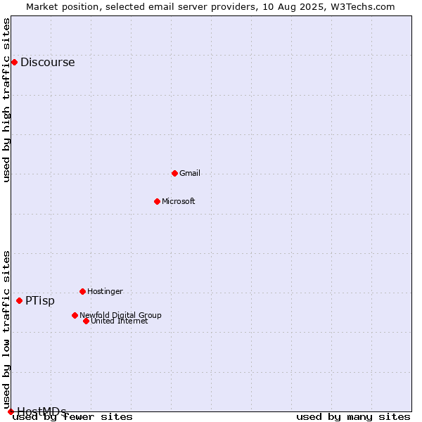 Market position of PTisp vs. Discourse vs. HostMDs