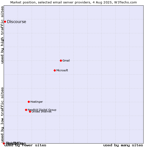 Market position of Discourse vs. HostMDs vs. Raidboxes