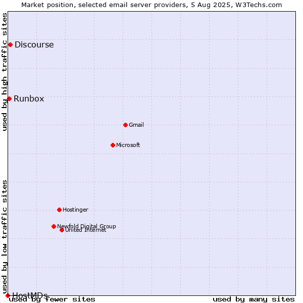 Market position of Discourse vs. Runbox vs. HostMDs