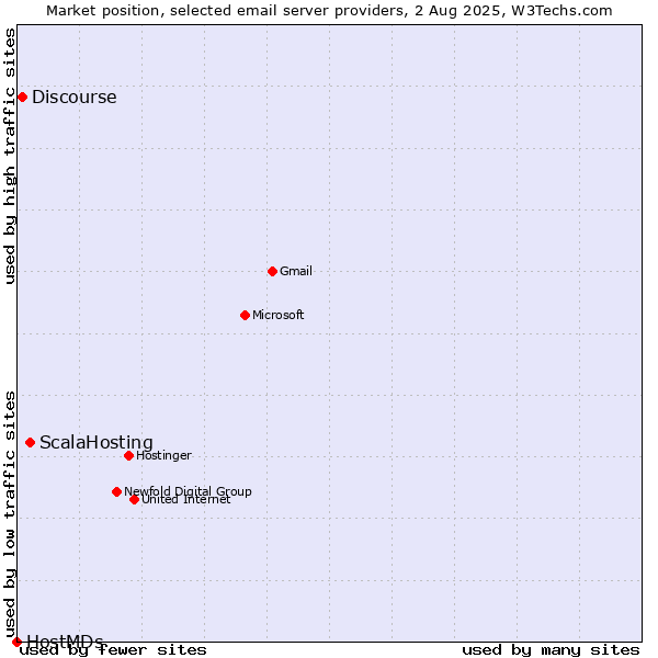 Market position of ScalaHosting vs. Discourse vs. HostMDs