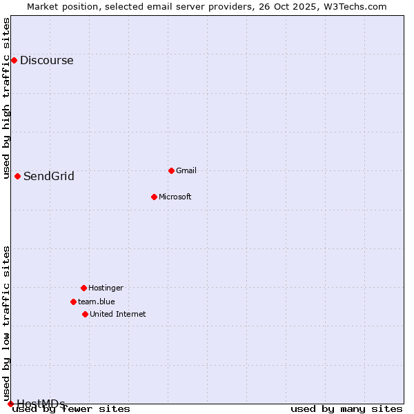 Market position of SendGrid vs. Discourse vs. HostMDs