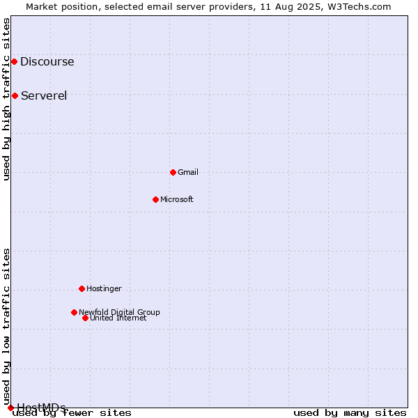 Market position of Serverel vs. Discourse vs. HostMDs