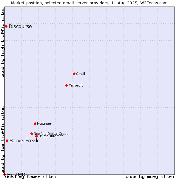 Market position of ServerFreak vs. Discourse vs. HostMDs