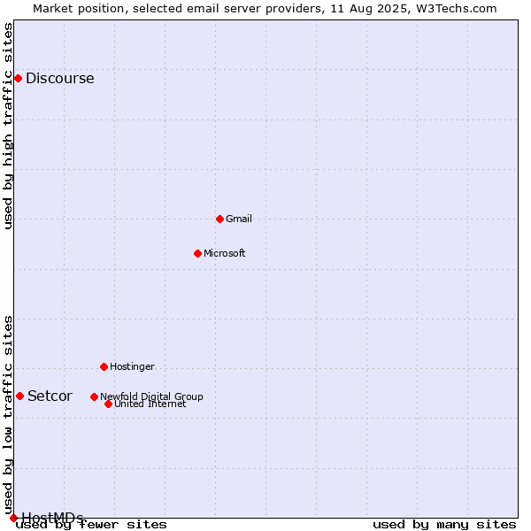 Market position of Setcor vs. Discourse vs. HostMDs