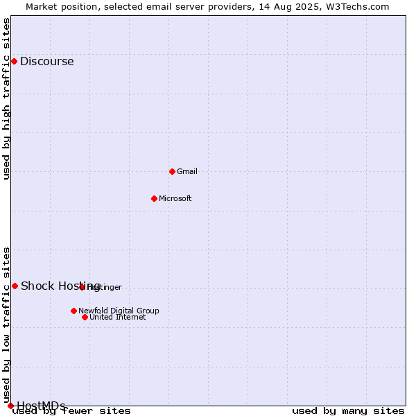Market position of Shock Hosting vs. Discourse vs. HostMDs