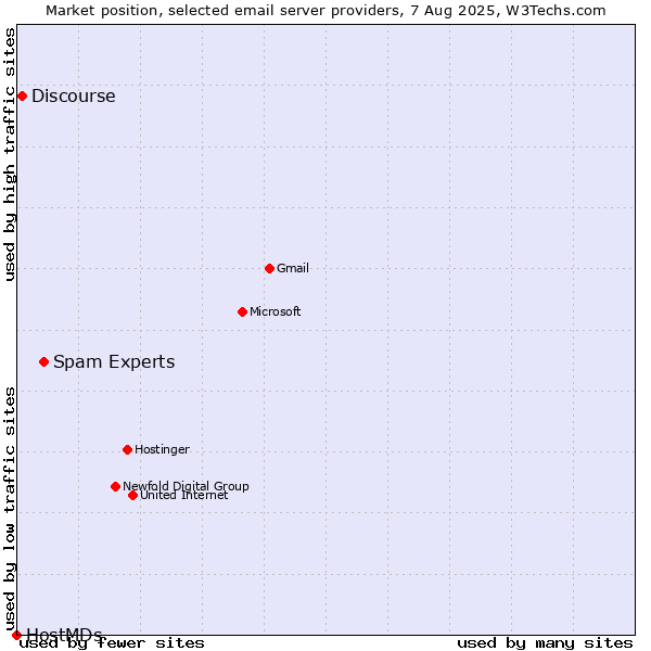 Market position of Spam Experts vs. Discourse vs. HostMDs