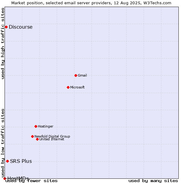 Market position of SRS Plus vs. Discourse vs. HostMDs