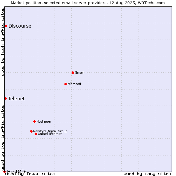 Market position of Discourse vs. Telenet vs. HostMDs